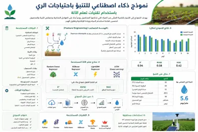 صورة العمل نموذج ذكاء اصطناعي للتنبؤ باحتياجات الري باستخدام Machine Learning