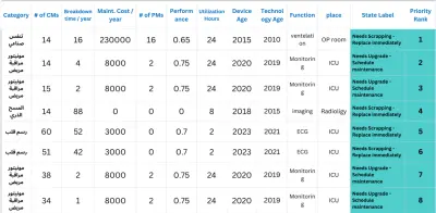 Hospital Predictive maintenance by Machine Learning