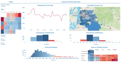 King County Real Estate Analysis