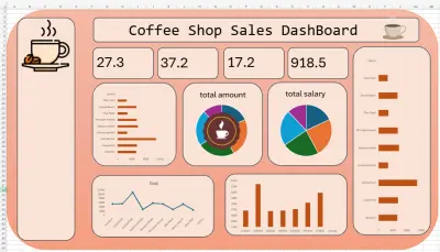 Coffee Shop Sales Dashboard | لوحة تحليل مبيعات كافيه