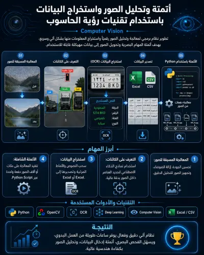 نظام ذكي لتحليل الصور، واكتشاف العيوب، واستخراج البيانات بتقنيات رؤية الحاسوب (Computer Vision)