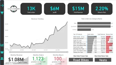 Adventure Works – Sales Performance Dashboard