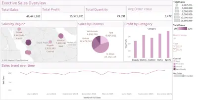 لوحة تحاكم (Dashboard) تفاعلية لتحليل مبيعات وأرباح التجزئة لعامي 2024-2025.