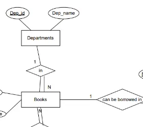 تصميم قاعدة بيانات مكتبة متكاملة باستخدام SQL و ERD