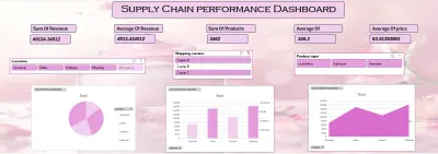 Supply Cain Performance Dsahboard