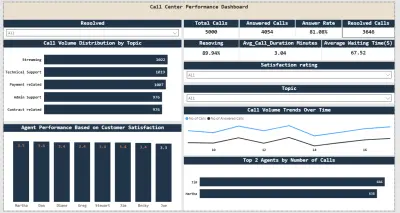 Call Center Performance Dashboard