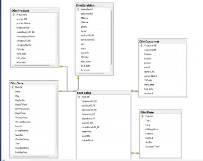 صورة العمل مستودع بيانات المبيعات باستخدام SSIS وSQL Server