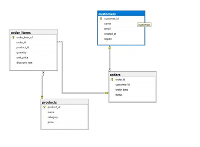 Sales Analytics & Reporting System باستخدام SQL وData Warehouse