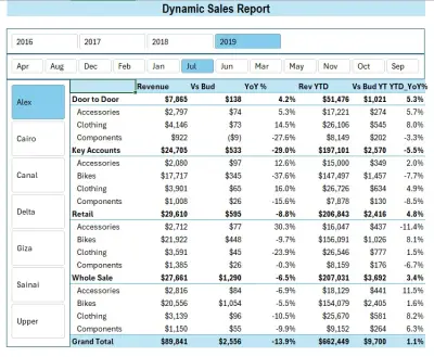 نظام تقارير المبيعات الديناميكي (Dynamic Sales Report) وتحليل الأداء مقابل المستهدف (Budget vs Actual)
