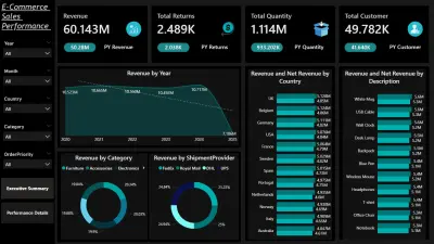 E-Commerce Sales Dashboard