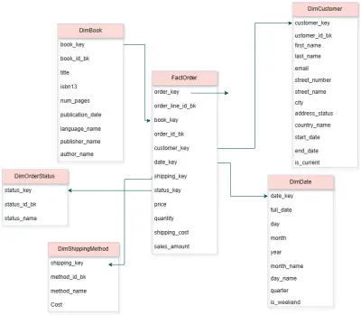 تصميم مستودع بيانات (Data Warehouse) لمكتبة كتب