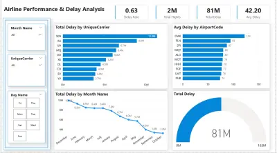 لوحة تحليل أداء شركات الطيران وتأخير الرحلات | Power BI Dashboard