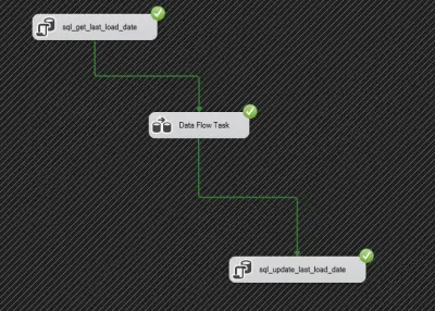 ETL Data Warehouse Project using SSIS & SQL Server