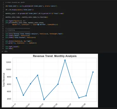 مشروع تحليل بيانات التجارة الإلكترونية باستخدام Python (Pandas) مع لوحة تحكم وتفاعلية لاستخلاص  الرؤى.
