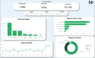 Food Mart Sales & Returns Analysis Dashboard | Power BI
