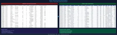 هندسة بيانات: تحويل 50,000 معاملة تجارية إلى نموذج Star Schema باستخدام Python و SQL