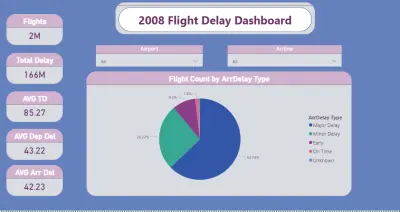 Power BI Dashboard لتحليل تأخير الرحلات الجوية | تحليل 2 مليون رحلة طيران وتحسين أداء شركات الطيران والمطارات