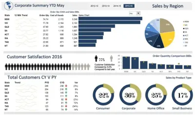 تصميم Dashboard لتحليل المبيعات ورضا العملاء