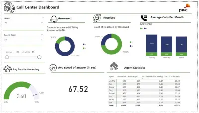 لوحة تحكم أداء مركز الاتصال (Call Center Dashboard) باستخدام Power BI