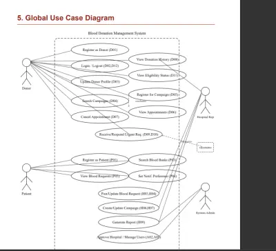 Analysis and Design of a Blood Donation Management System