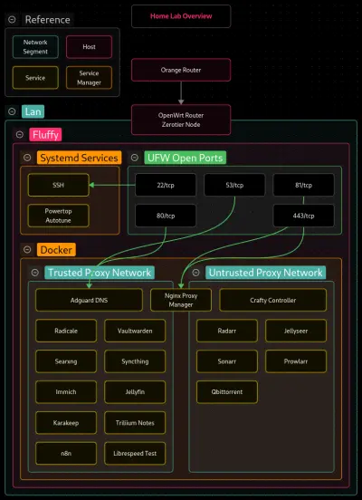 منظومة Homelab متكاملة لإدارة وتشغيل خدمات Self-Hosted باستخدام Docker وReverse Proxy مع بنية شبكية آمنة