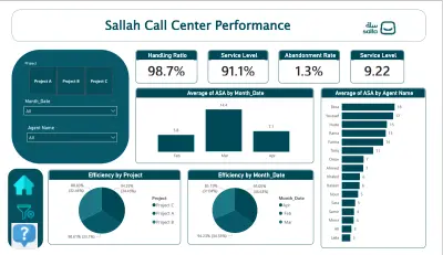 Dashboard احترافي لتحليل أداء Call Center لشركة سلة باستخدام Power BI
