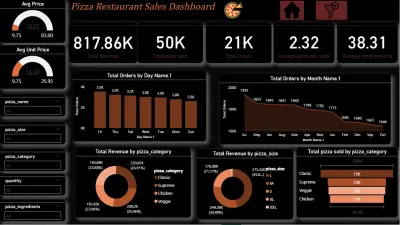 Business Intelligence Dashboard for Pizza Restaurant