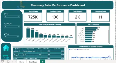 Pharmacy Sales Analysis Dashboard | Power BI & Excel