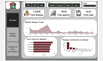 صورة العمل مشروع تحليل مبيعات متكامل | Bike Store Sales Analysis