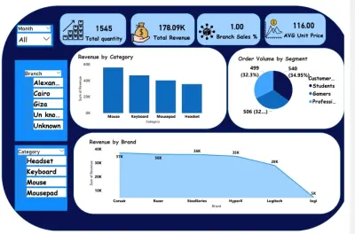 صورة العمل تحليل مبيعات إكسسوارات الكمبيوتر والجيمنج باستخدام Power BI
