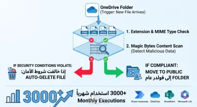 أتمتة التحقق الأمني وتحديد انواع محددة فقط من الملفات في Power Automate