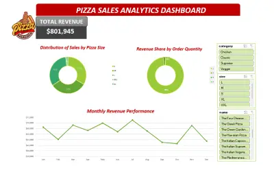 تحليل مبيعات احترافي باستخدام Excel وPower Pivot (لوحة تحكم تفاعلية)