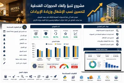تحليل بيانات الحجوزات الفندقية وبناء نموذج تنبؤي بإلغاء الحجوزات المستقبلية لتحسين نسب الإشغال وزيادة الإيرادات
