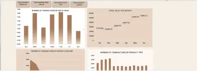 تحليل مبيعات كوفي شوب وإنشاء داشبورد باستخدام Excel