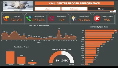 Call Center Performance Dashboard | تحليل أداء مركز الاتصالات باستخدام Power BI
