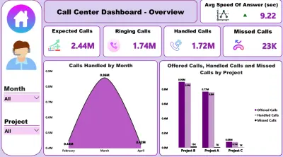 Call Center Dashboard باستخدام Power BI