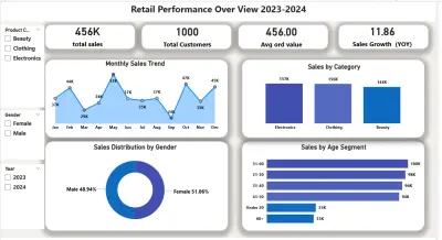 تصميم Dashboard احترافي لتحليل مبيعات التجزئة (Retail Sales Analysis)