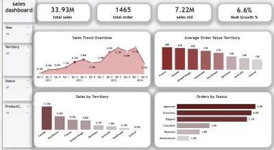 تصميم Dashboard احترافي لتحليل المبيعات المتقدمة (Advanced Sales Analytics)