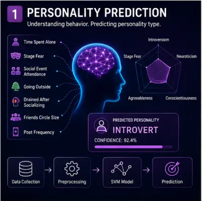 Personality Prediction Using Machine Learning