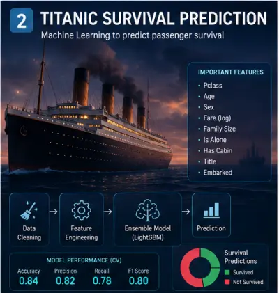 Titanic Survival Prediction Using LightGBM