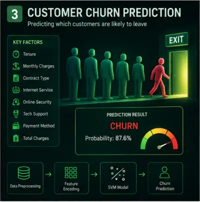 Customer Churn Prediction