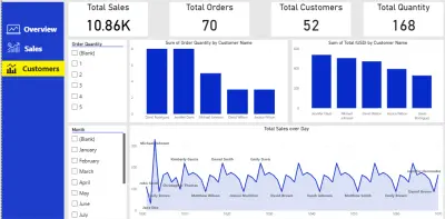مشروع تحليل المبيعات (Sales Analysis)