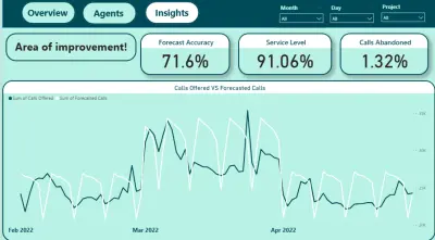 تحليل أداء الكول سنتر باستخدام Power BI