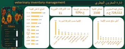 تحليل أداء مخزن صيدلية بيطرية باستخدام Excel