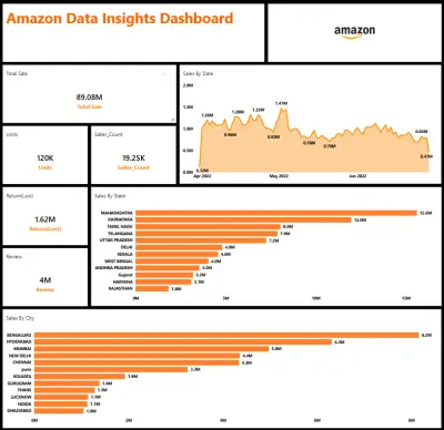 Amazon Sales Analysis Dashboard