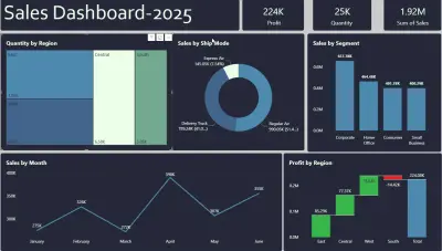 Sales Data Analysis Dashboard using power pi