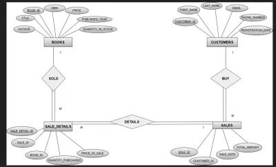 تصميم وإنشاء قاعدة بيانات متكاملة لإدارة مكتبة كبيرة باستخدام SQL