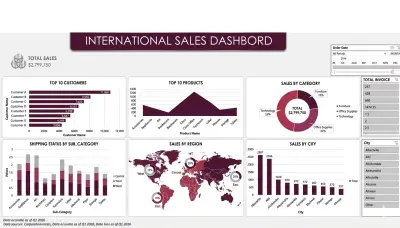 International Sales Dashboard & Global Market Analysis