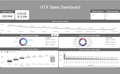 لوحة تحكم مبيعات GTX
