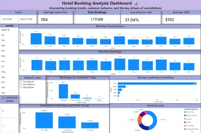 تحليل بيانات حجوزات الفنادق وتصميم Dashboard احترافي باستخدام Power BI